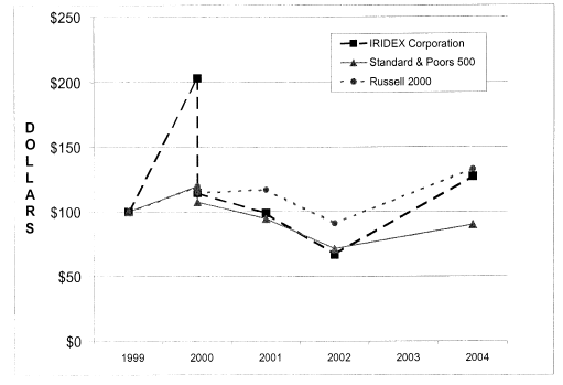 (PERFORMANCE GRAPH)